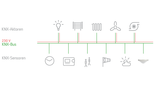 Grafik KNX System 520x293 DE